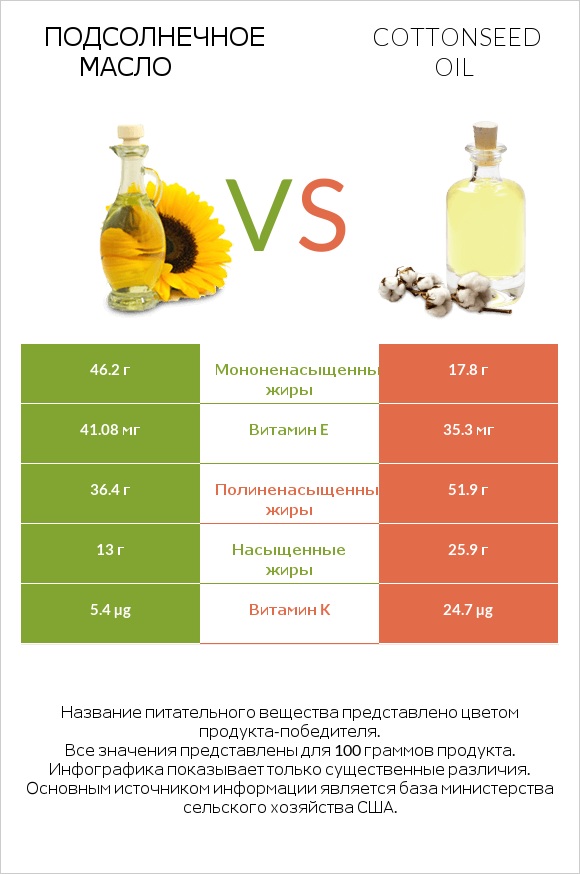 Подсолнечное масло vs Cottonseed oil infographic