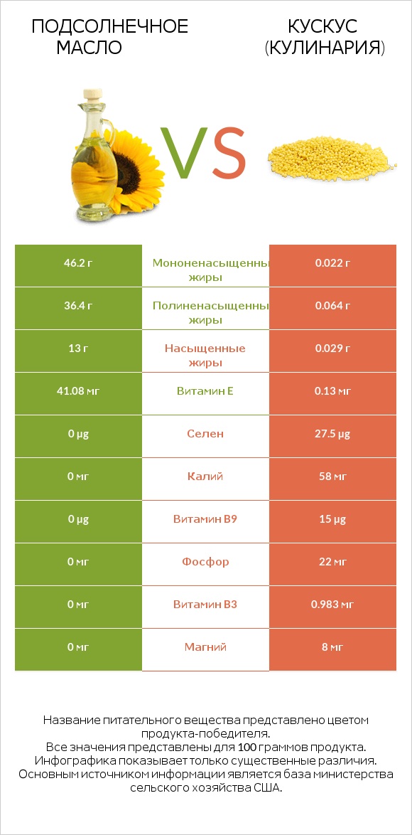 Подсолнечное масло vs Кускус (кулинария) infographic