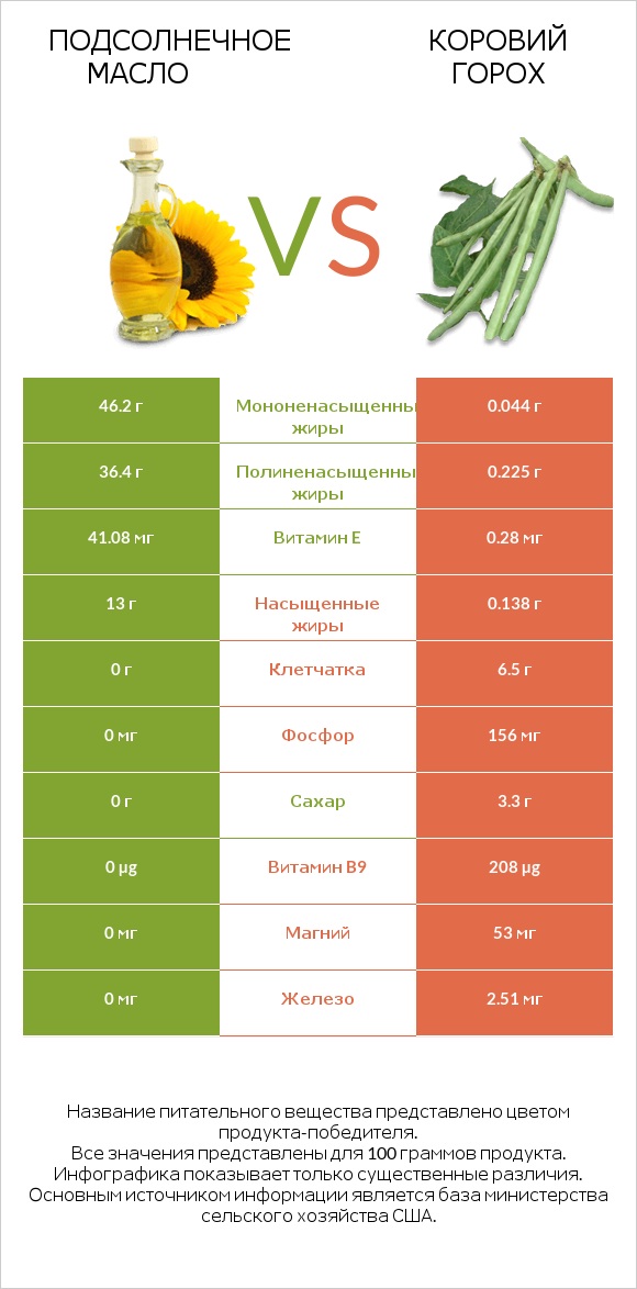 Подсолнечное масло vs Коровий горох infographic