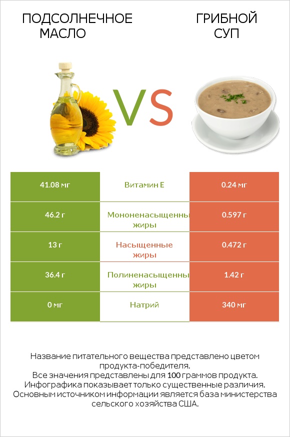 Подсолнечное масло vs Грибной суп infographic