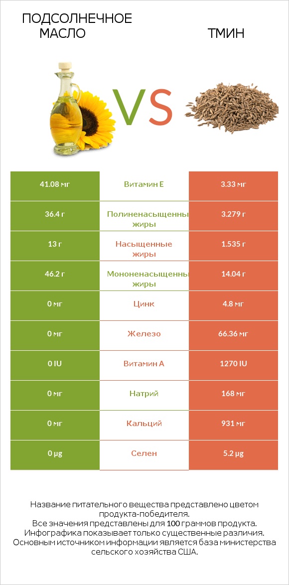 Подсолнечное масло vs Тмин infographic