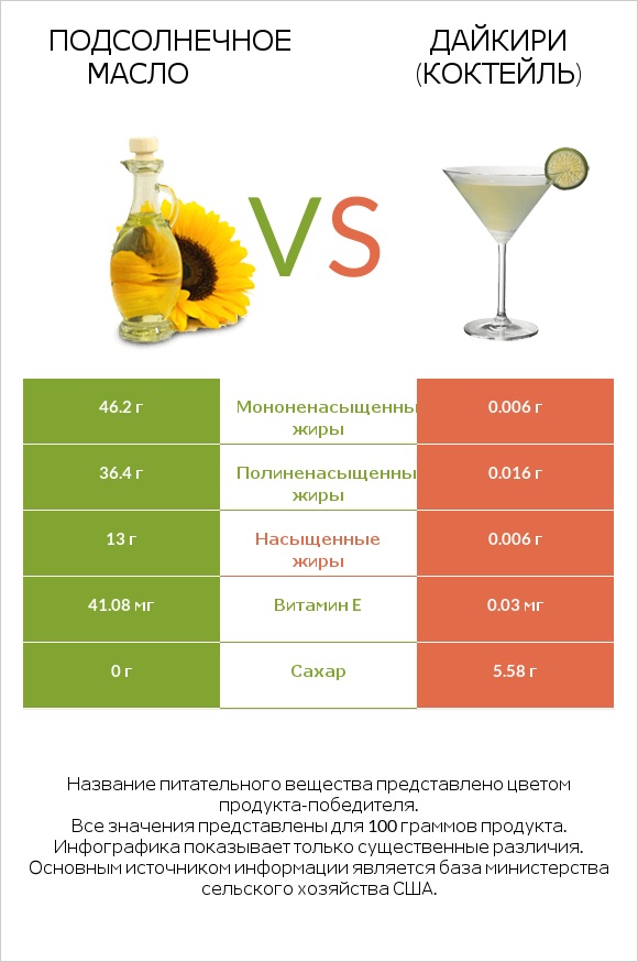 Подсолнечное масло vs Дайкири (коктейль) infographic
