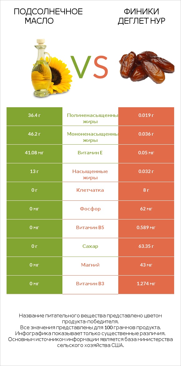 Подсолнечное масло vs Финики деглет нур infographic