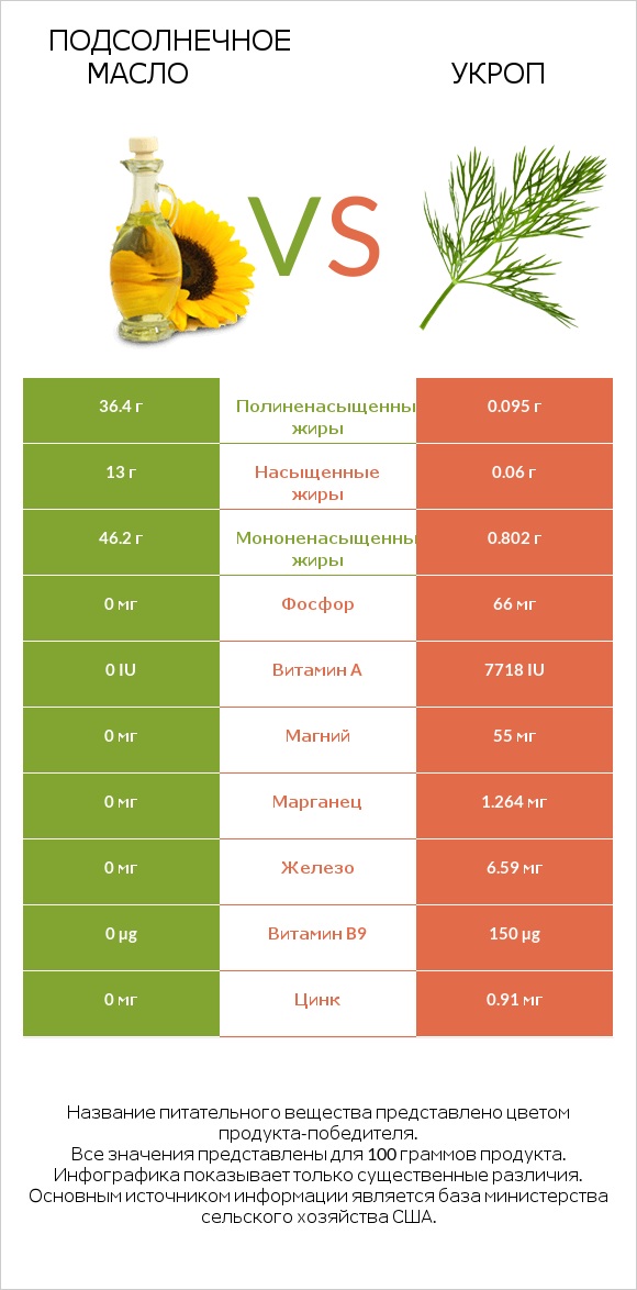 Подсолнечное масло vs Укроп infographic