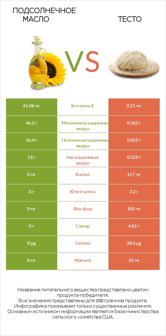 Подсолнечное масло vs Тесто infographic