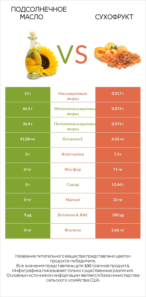 Подсолнечное масло vs Курага infographic