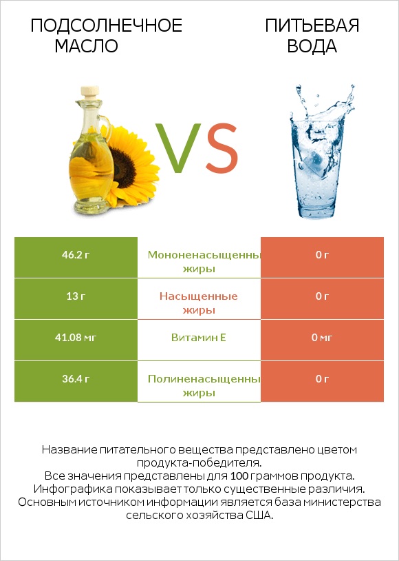 Подсолнечное масло vs Питьевая вода infographic