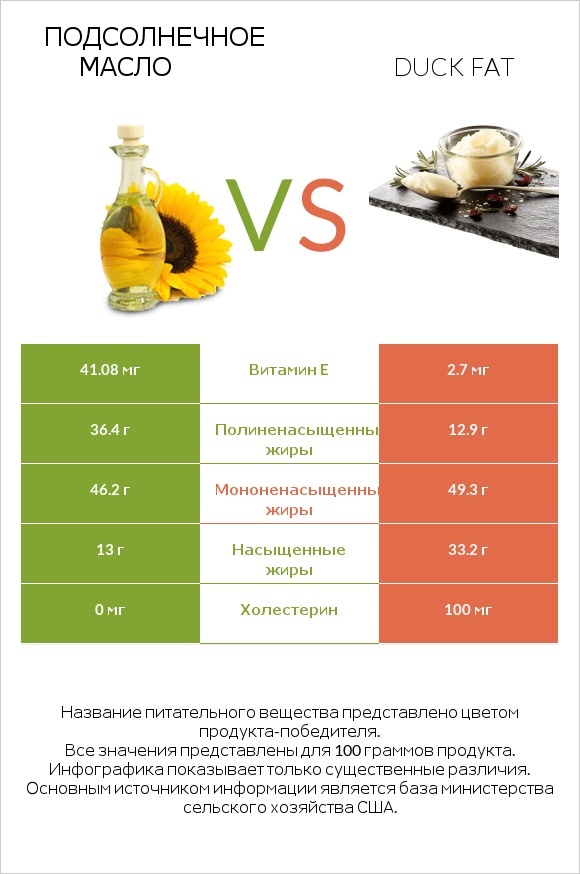 Подсолнечное масло vs Duck fat infographic