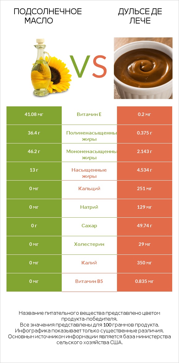 Подсолнечное масло vs Дульсе де Лече infographic