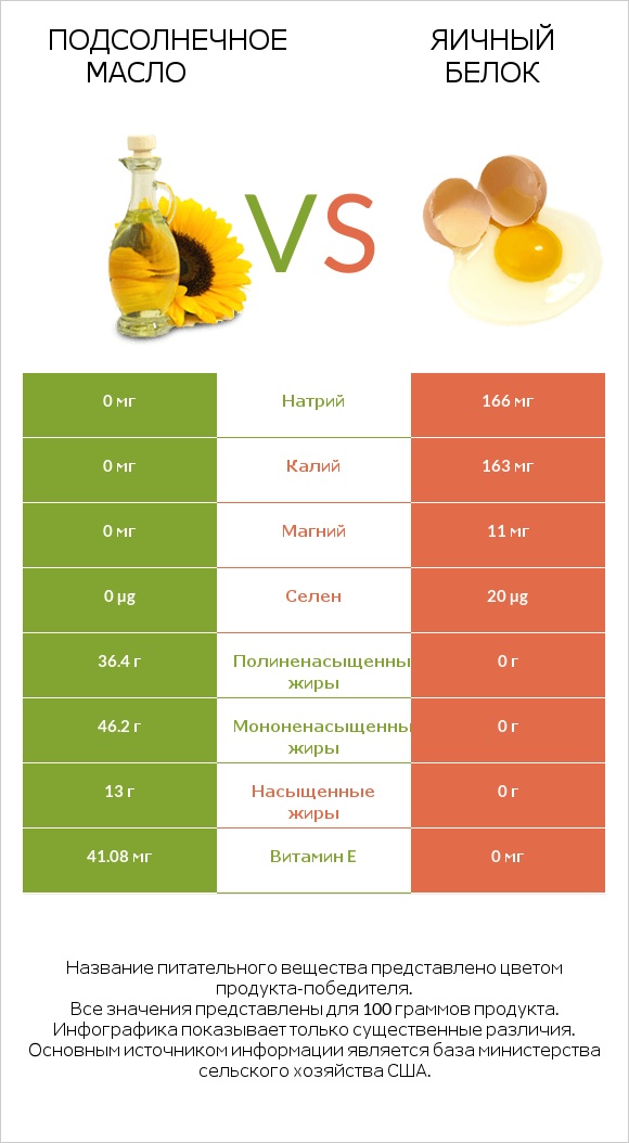 Подсолнечное масло vs Яичный белок infographic