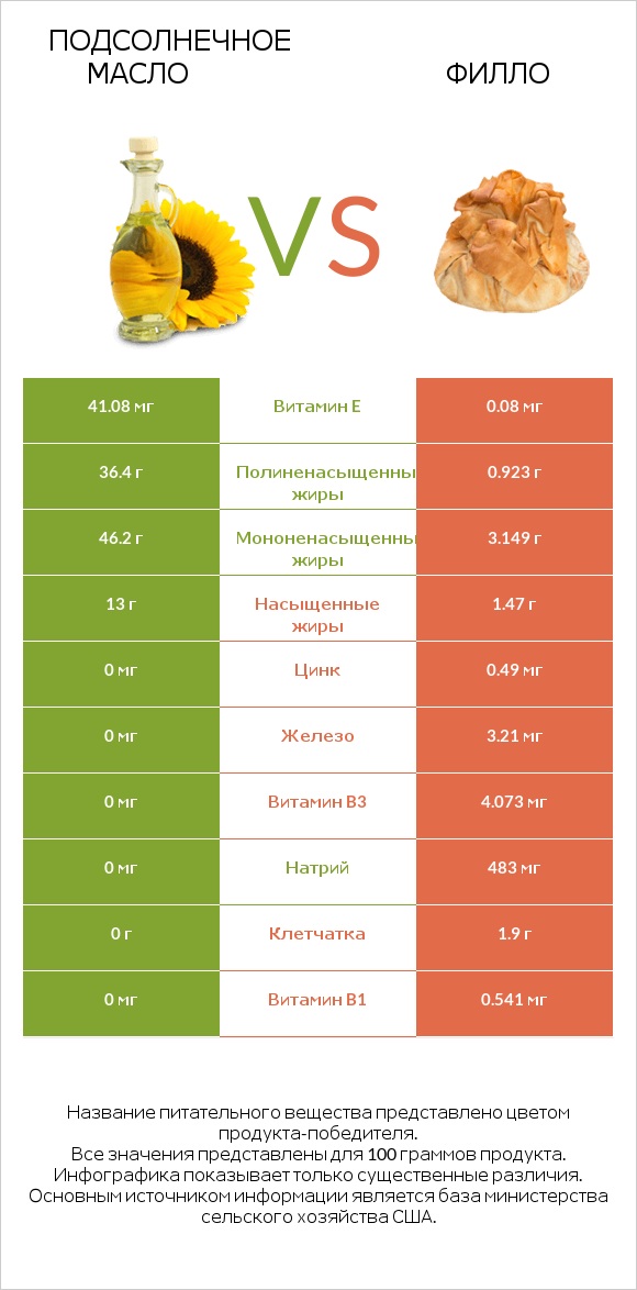 Подсолнечное масло vs Филло infographic