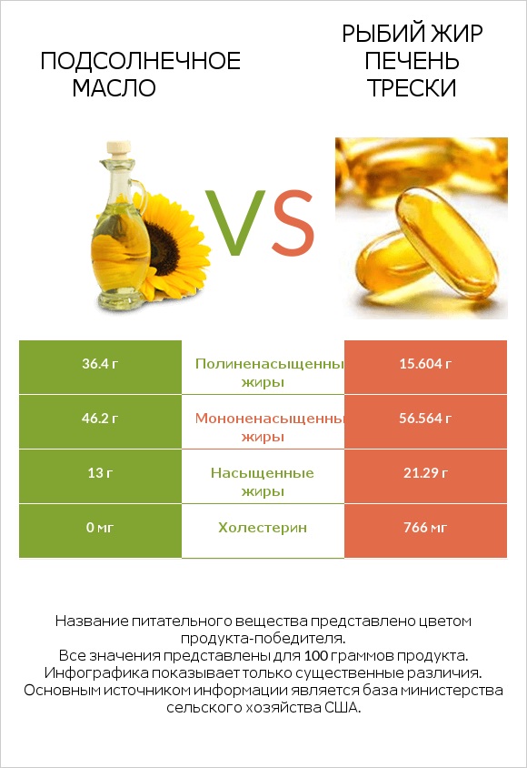 Подсолнечное масло vs Рыбий жир печень трески infographic