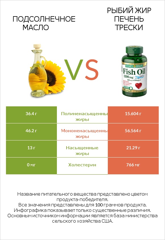 Подсолнечное масло vs Рыбий жир infographic