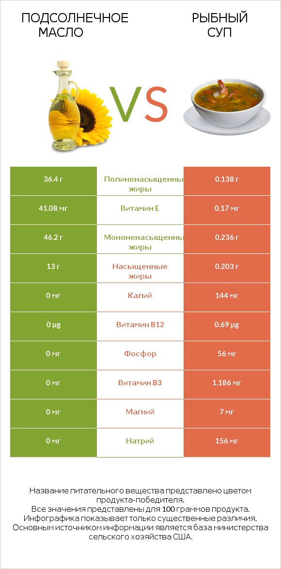 Подсолнечное масло vs Рыбный суп infographic