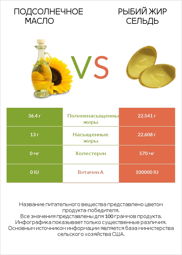 Подсолнечное масло vs Рыбий жир сельдь infographic
