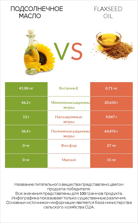 Подсолнечное масло vs Flaxseed oil infographic