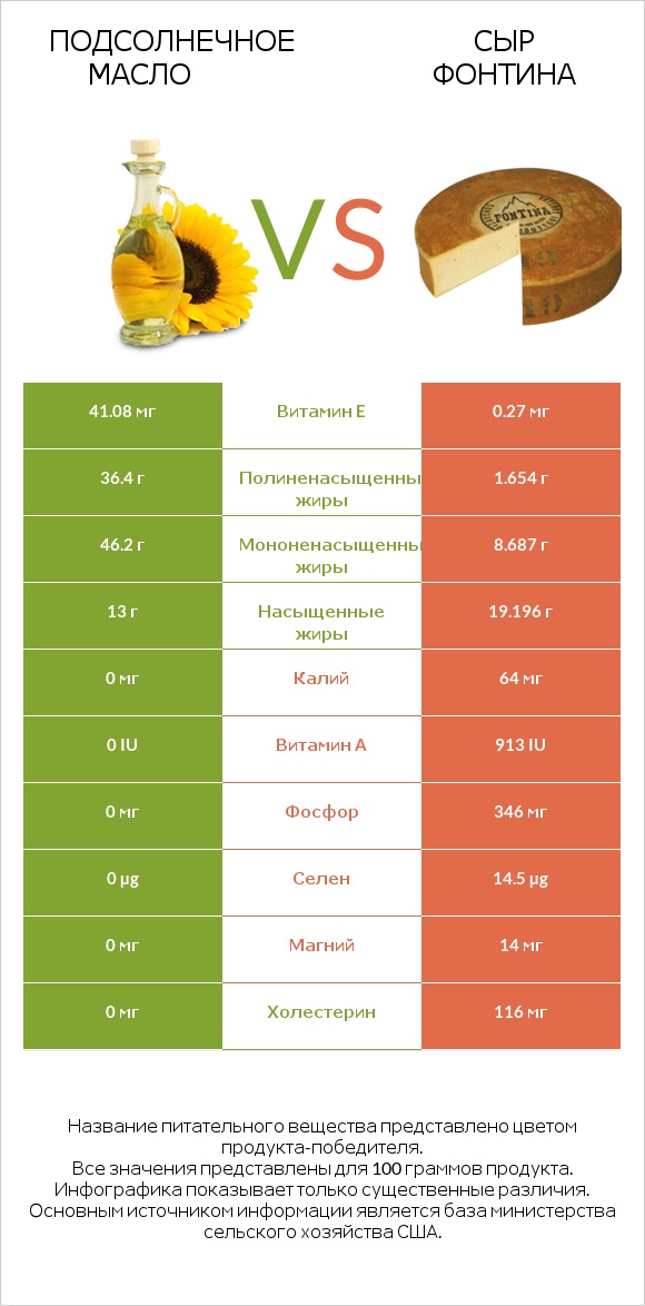Подсолнечное масло vs Сыр Фонтина infographic