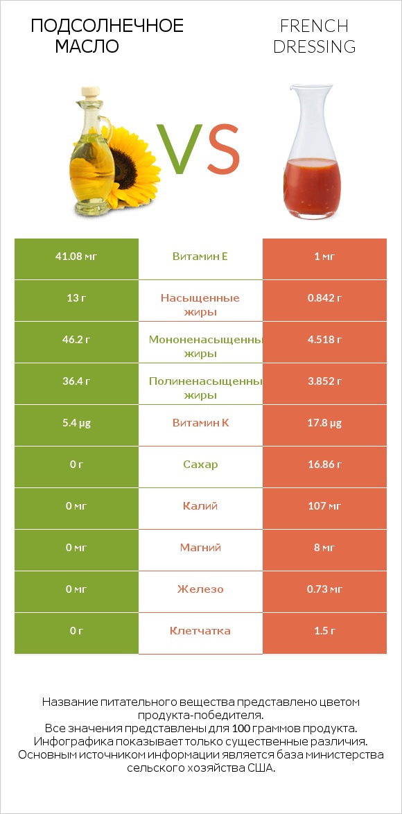 Подсолнечное масло vs French dressing infographic