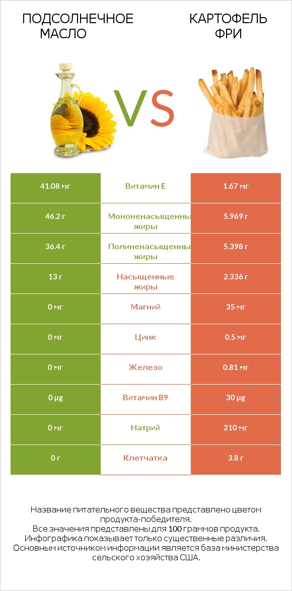 Подсолнечное масло vs Картофель фри infographic
