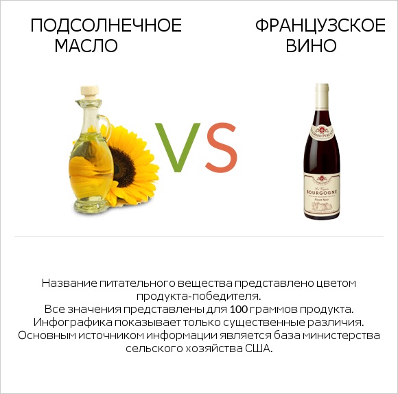 Подсолнечное масло vs Французское вино infographic