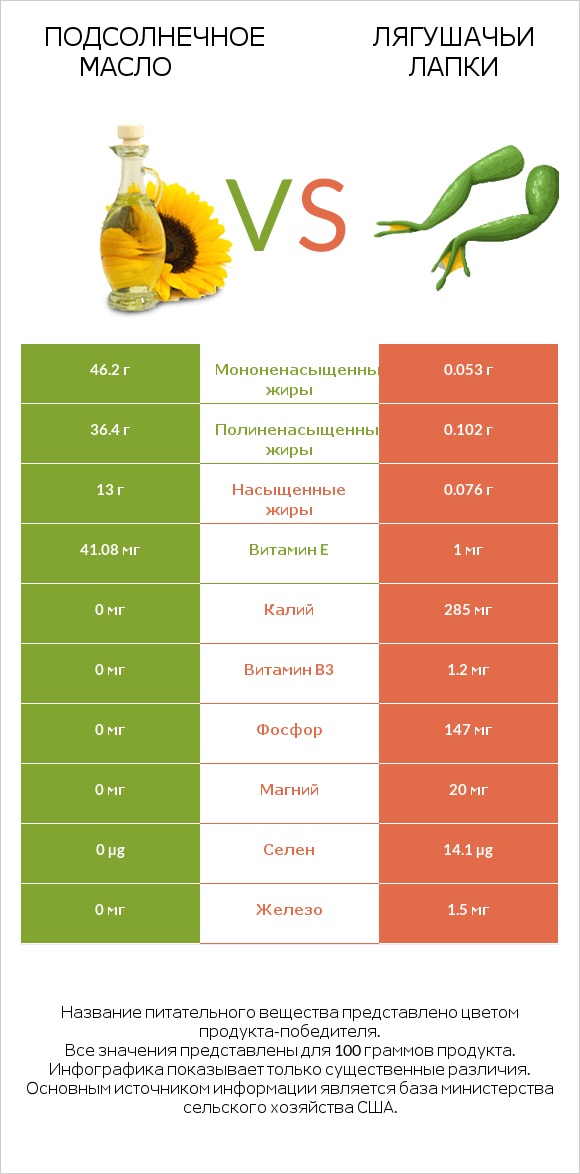 Подсолнечное масло vs Лягушачьи лапки infographic