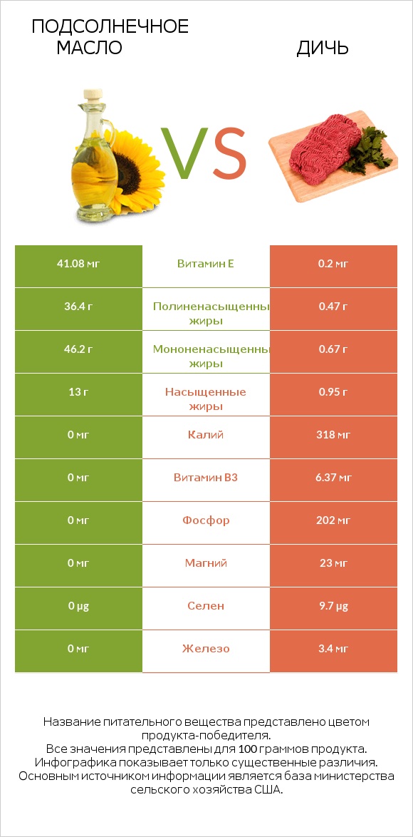 Подсолнечное масло vs Дичь infographic