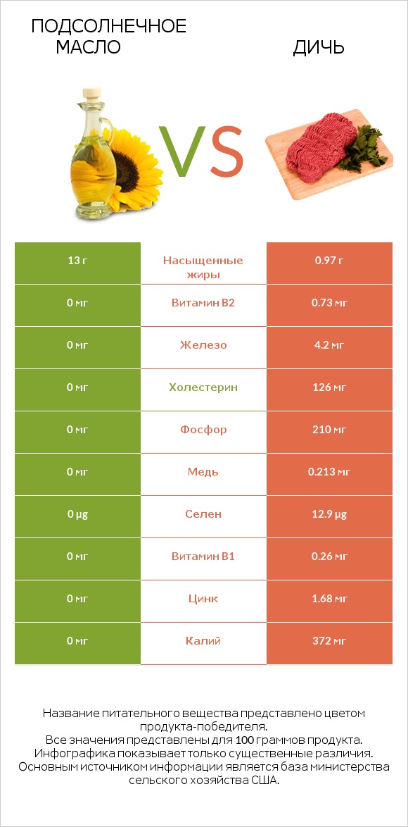 Подсолнечное масло vs Дичь infographic