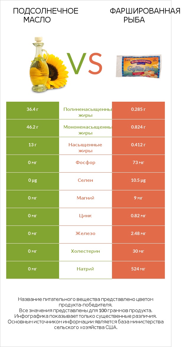 Подсолнечное масло vs Фаршированная рыба infographic