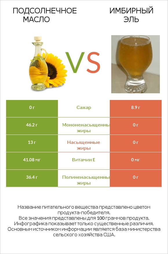 Подсолнечное масло vs Имбирный эль infographic