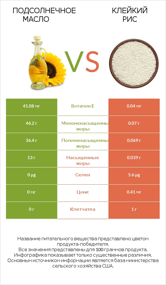 Подсолнечное масло vs Клейкий рис infographic