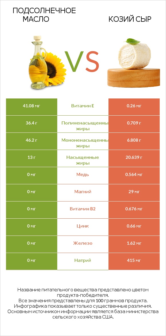 Подсолнечное масло vs Козий сыр infographic