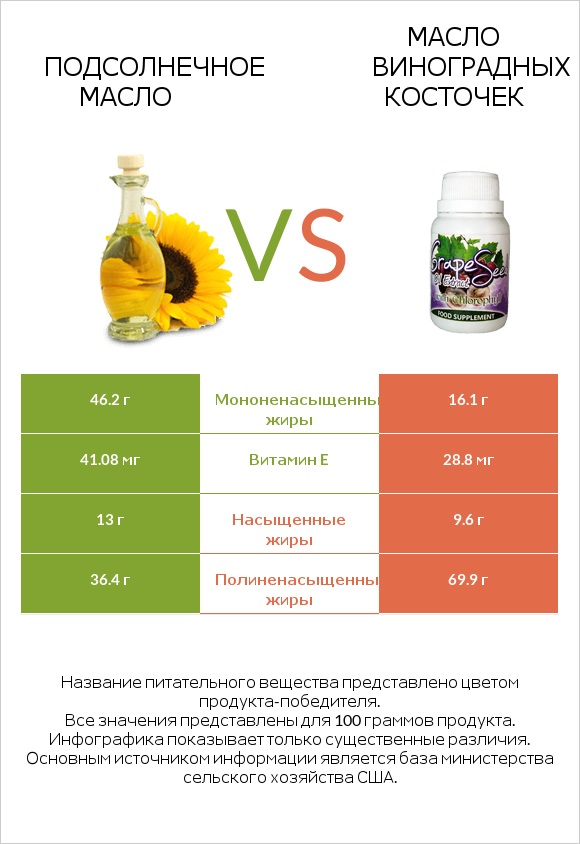 Подсолнечное масло vs Масло виноградных косточек infographic