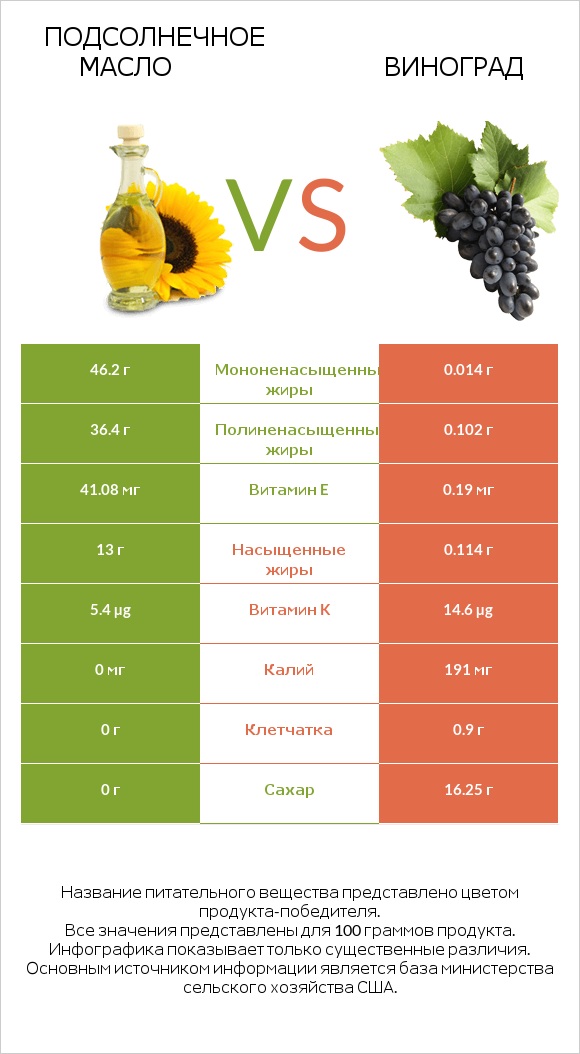 Подсолнечное масло vs Виноград infographic