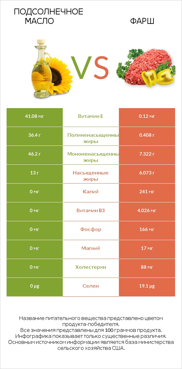Подсолнечное масло vs Фарш infographic