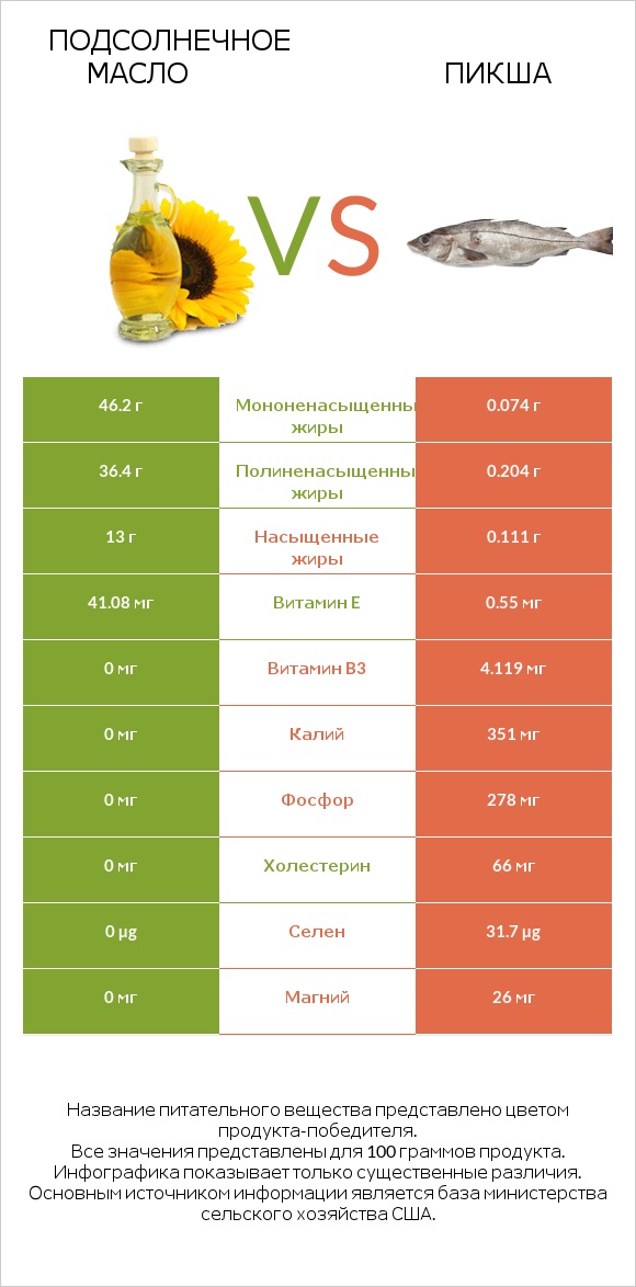 Подсолнечное масло vs Пикша infographic