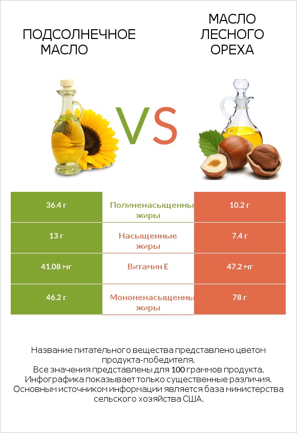 Подсолнечное масло vs Масло лесного ореха infographic