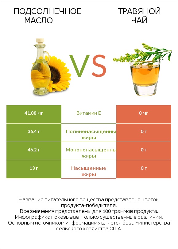 Подсолнечное масло vs Травяной чай infographic