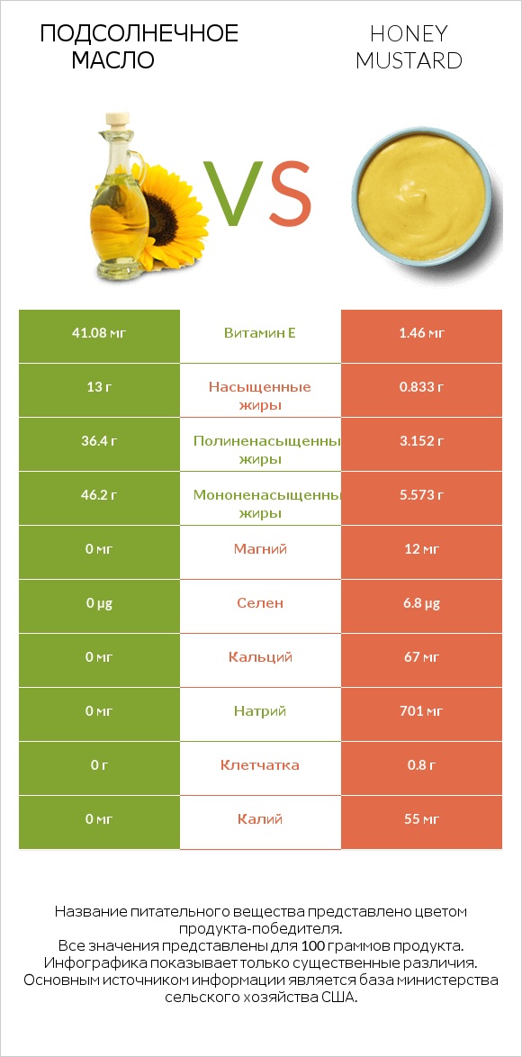 Подсолнечное масло vs Honey mustard infographic