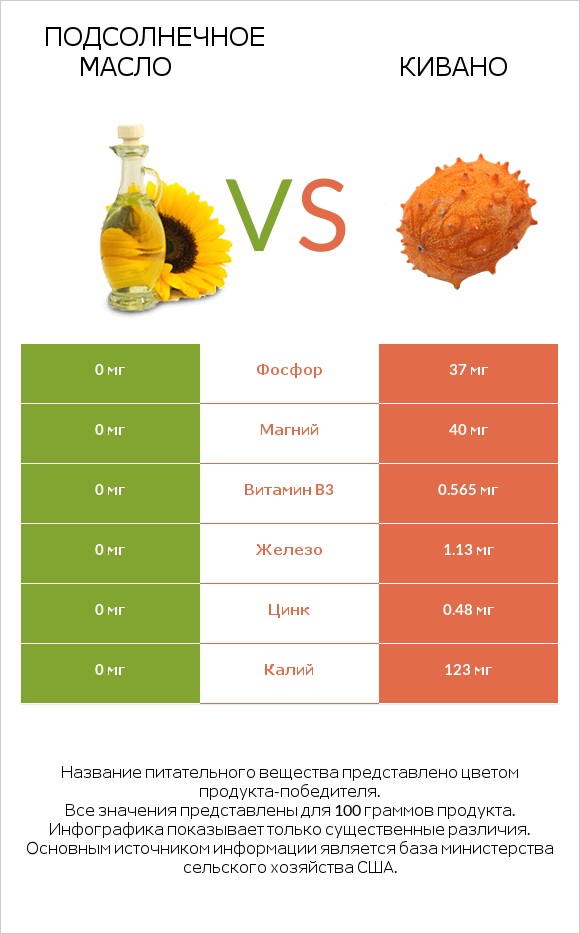Подсолнечное масло vs Кивано infographic