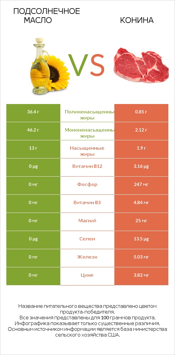 Подсолнечное масло vs Конина infographic