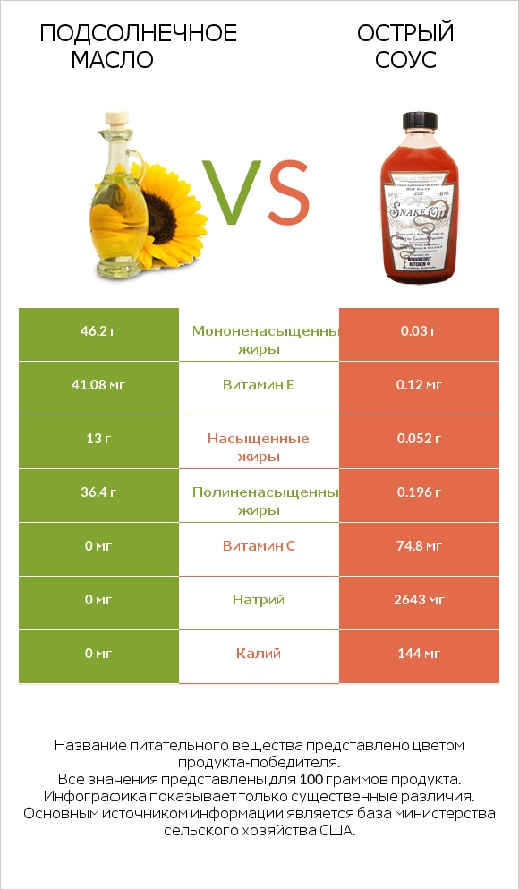 Подсолнечное масло vs Острый соус infographic