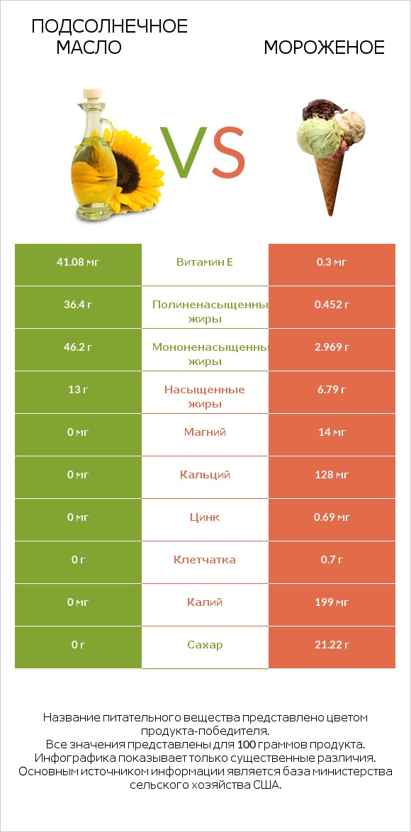 Подсолнечное масло vs Мороженое infographic