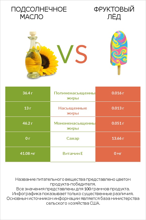 Подсолнечное масло vs Фруктовый лёд infographic