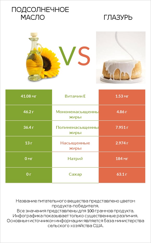 Подсолнечное масло vs Глазурь infographic