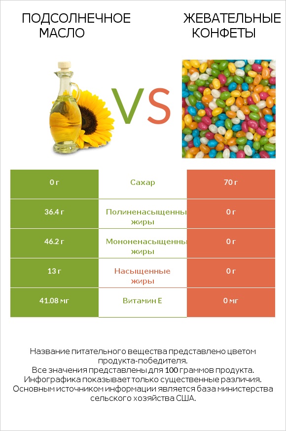 Подсолнечное масло vs Жевательные конфеты infographic