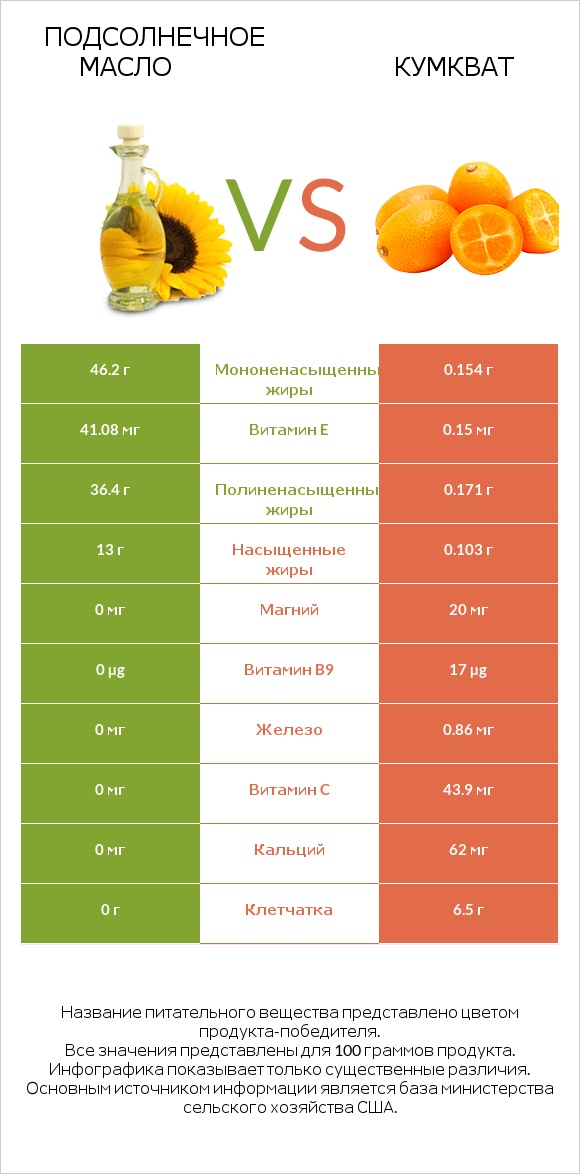 Подсолнечное масло vs Кумкват infographic