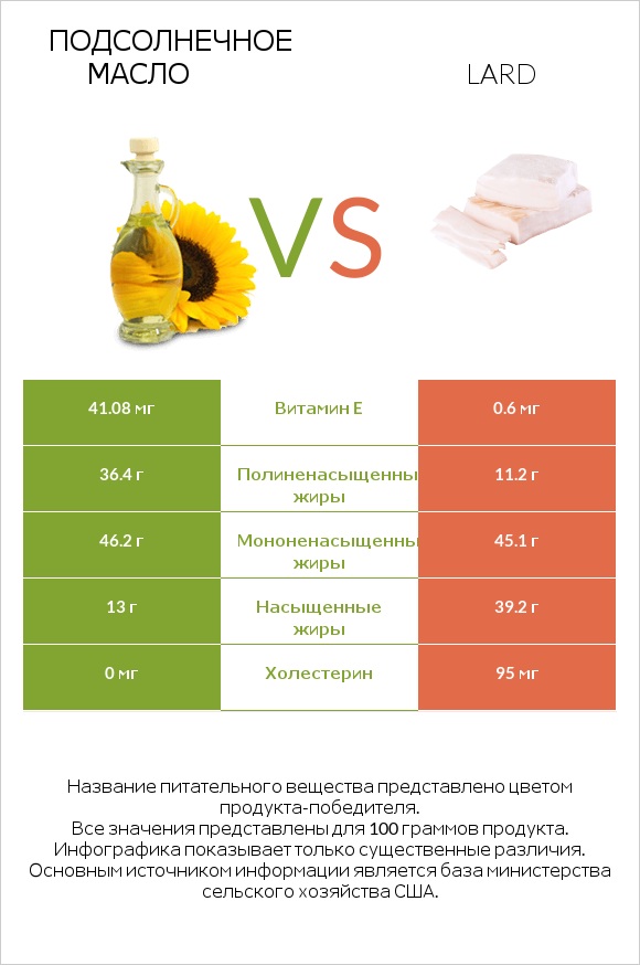 Подсолнечное масло vs Lard infographic