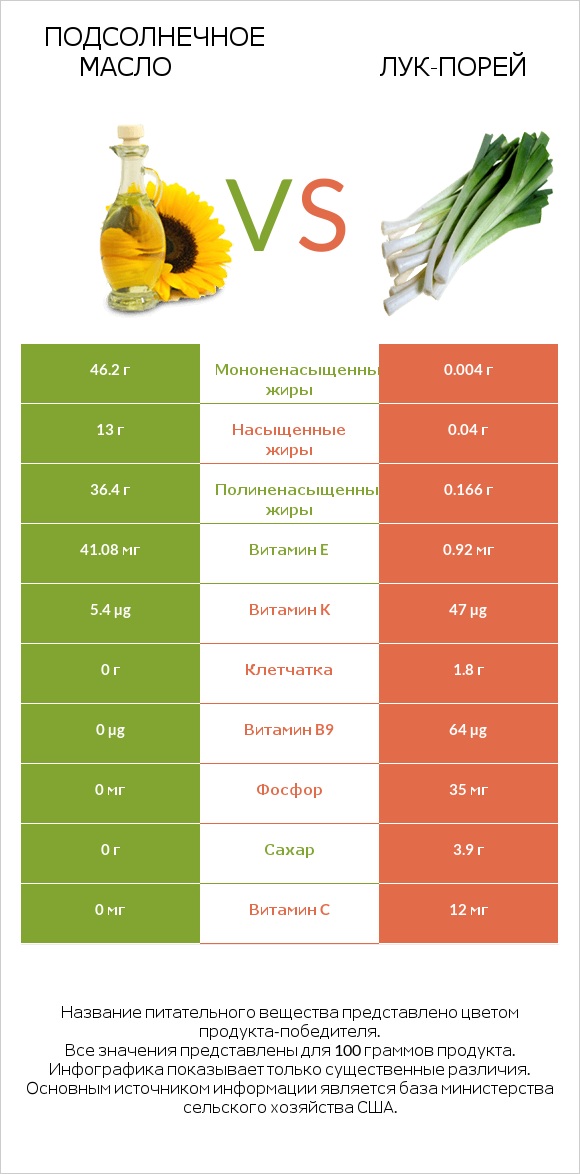 Подсолнечное масло vs Лук-порей infographic