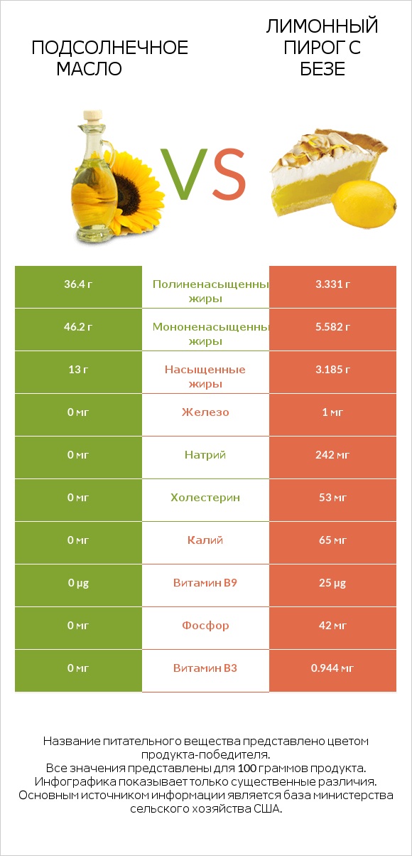 Подсолнечное масло vs Лимонный пирог с безе infographic