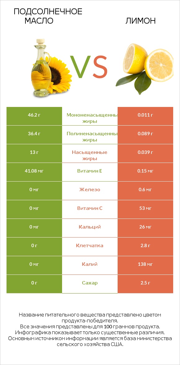 Подсолнечное масло vs Лимон infographic